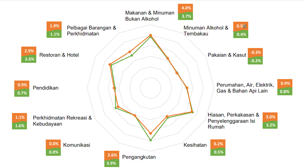 Adakah Malaysia Mengalami Kadar Inflasi Pada Tahap Yang Merisaukan ...