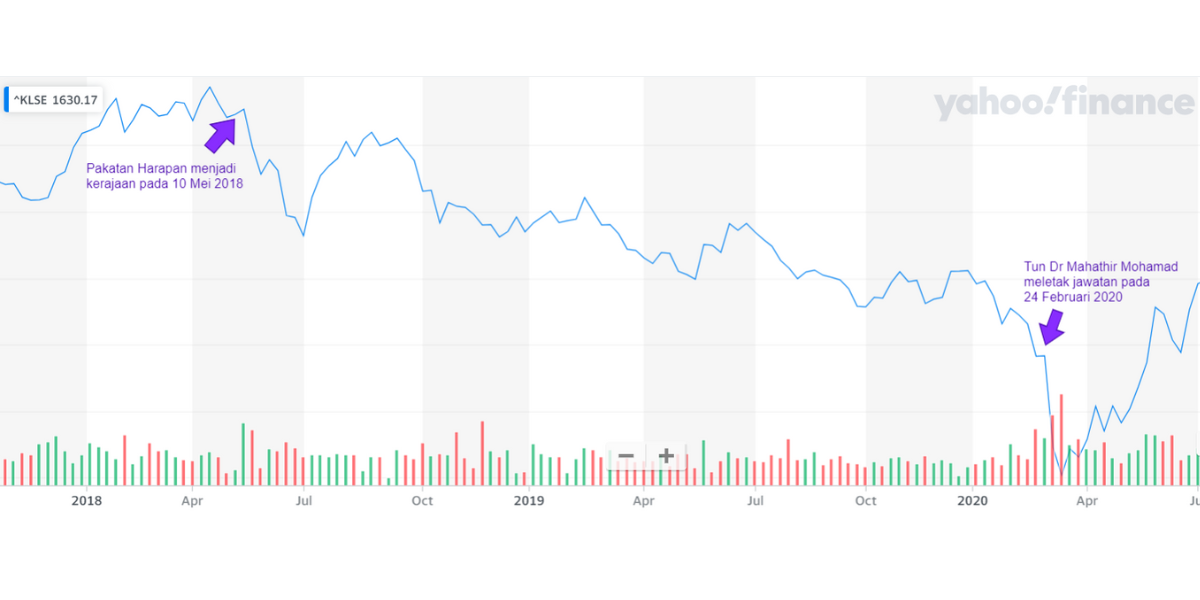 Adakah Bursa Malaysia Menurun Ketika Pakatan Harapan Memerintah Negara?
